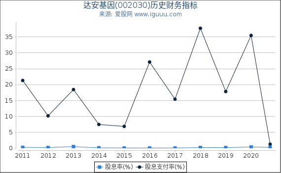 达安基因(002030)股东权益比率、固定资产比率等历史财务指标图 达安基因(002030)股东权益比率、固定资产比率等历史财务指标图