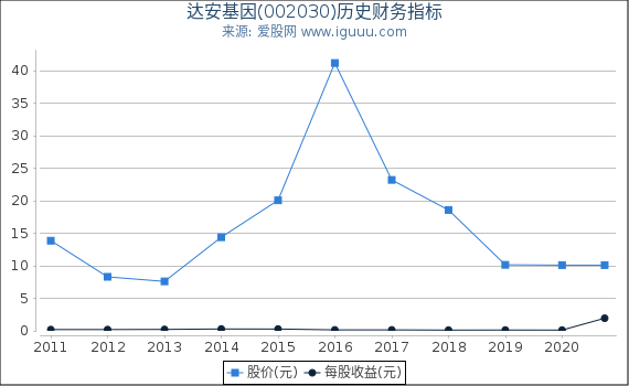 达安基因(002030)股东权益比率、固定资产比率等历史财务指标图 达安基因(002030)股东权益比率、固定资产比率等历史财务指标图