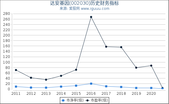 达安基因(002030)股东权益比率、固定资产比率等历史财务指标图 达安基因(002030)股东权益比率、固定资产比率等历史财务指标图