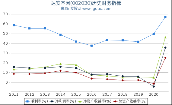 达安基因(002030)股东权益比率、固定资产比率等历史财务指标图 达安基因(002030)股东权益比率、固定资产比率等历史财务指标图
