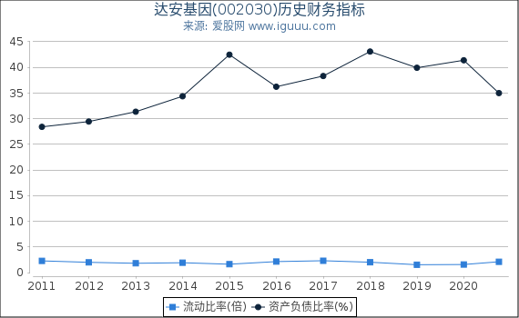 达安基因(002030)股东权益比率、固定资产比率等历史财务指标图 达安基因(002030)股东权益比率、固定资产比率等历史财务指标图