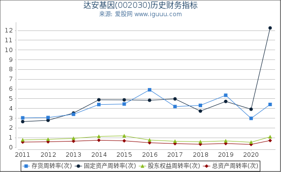 达安基因(002030)股东权益比率、固定资产比率等历史财务指标图 达安基因(002030)股东权益比率、固定资产比率等历史财务指标图
