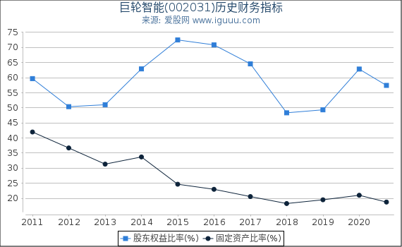 巨轮智能(002031)股东权益比率、固定资产比率等历史财务指标图 巨轮智能(002031)股东权益比率、固定资产比率等历史财务指标图