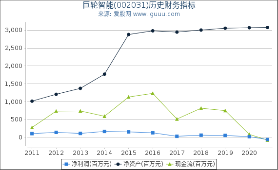 巨轮智能(002031)股东权益比率、固定资产比率等历史财务指标图 巨轮智能(002031)股东权益比率、固定资产比率等历史财务指标图