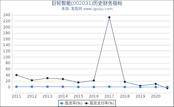 巨轮智能(002031)股东权益比率、固定资产比率等历史财务指标图 巨轮智能(002031)股东权益比率、固定资产比率等历史财务指标图