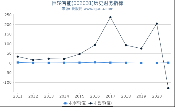 巨轮智能(002031)股东权益比率、固定资产比率等历史财务指标图 巨轮智能(002031)股东权益比率、固定资产比率等历史财务指标图