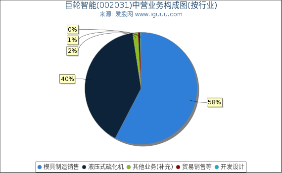 巨轮智能(002031)主营业务构成图(按行业) 巨轮智能(002031)主营业务构成图(按行业)