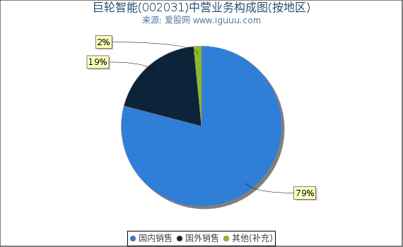 巨轮智能(002031)主营业务构成图(按地区) 巨轮智能(002031)主营业务构成图(按地区)