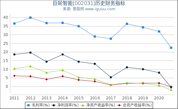 巨轮智能(002031)股东权益比率、固定资产比率等历史财务指标图 巨轮智能(002031)股东权益比率、固定资产比率等历史财务指标图