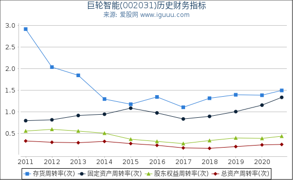 巨轮智能(002031)股东权益比率、固定资产比率等历史财务指标图 巨轮智能(002031)股东权益比率、固定资产比率等历史财务指标图