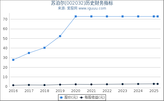 苏泊尔(002032)股东权益比率、固定资产比率等历史财务指标图