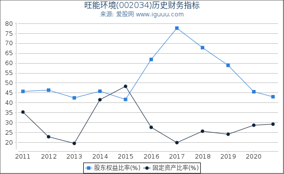 旺能环境(002034)股东权益比率、固定资产比率等历史财务指标图 旺能环境(002034)股东权益比率、固定资产比率等历史财务指标图