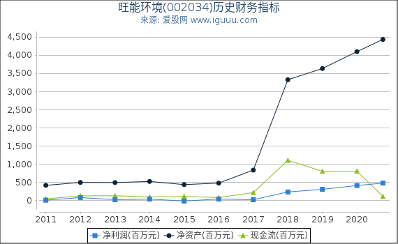 旺能环境(002034)股东权益比率、固定资产比率等历史财务指标图 旺能环境(002034)股东权益比率、固定资产比率等历史财务指标图