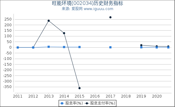 旺能环境(002034)股东权益比率、固定资产比率等历史财务指标图 旺能环境(002034)股东权益比率、固定资产比率等历史财务指标图