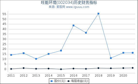 旺能环境(002034)股东权益比率、固定资产比率等历史财务指标图 旺能环境(002034)股东权益比率、固定资产比率等历史财务指标图