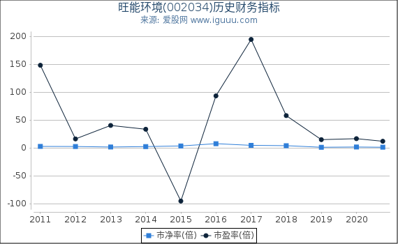 旺能环境(002034)股东权益比率、固定资产比率等历史财务指标图 旺能环境(002034)股东权益比率、固定资产比率等历史财务指标图