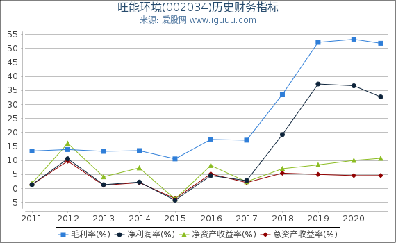旺能环境(002034)股东权益比率、固定资产比率等历史财务指标图 旺能环境(002034)股东权益比率、固定资产比率等历史财务指标图