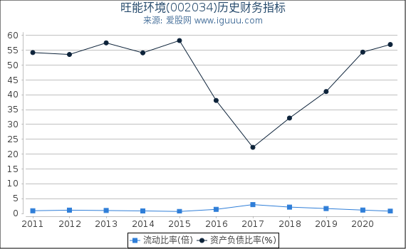 旺能环境(002034)股东权益比率、固定资产比率等历史财务指标图 旺能环境(002034)股东权益比率、固定资产比率等历史财务指标图