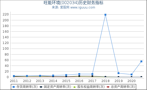 旺能环境(002034)股东权益比率、固定资产比率等历史财务指标图 旺能环境(002034)股东权益比率、固定资产比率等历史财务指标图