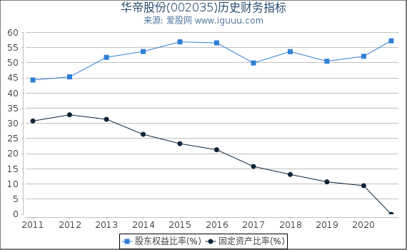 华帝股份(002035)股东权益比率、固定资产比率等历史财务指标图 华帝股份(002035)股东权益比率、固定资产比率等历史财务指标图