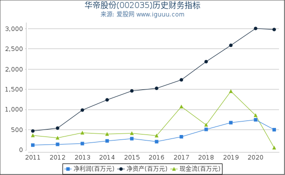 华帝股份(002035)股东权益比率、固定资产比率等历史财务指标图 华帝股份(002035)股东权益比率、固定资产比率等历史财务指标图