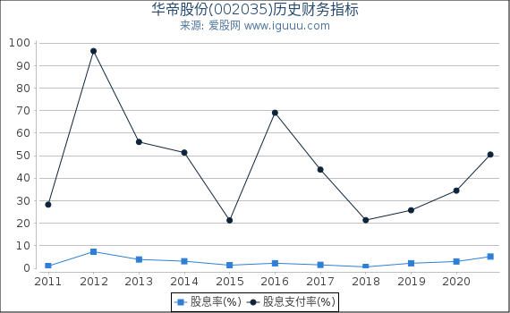 华帝股份(002035)股东权益比率、固定资产比率等历史财务指标图 华帝股份(002035)股东权益比率、固定资产比率等历史财务指标图