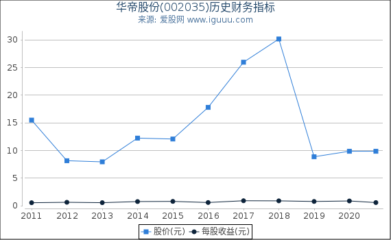 华帝股份(002035)股东权益比率、固定资产比率等历史财务指标图 华帝股份(002035)股东权益比率、固定资产比率等历史财务指标图
