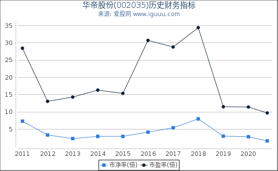 华帝股份(002035)股东权益比率、固定资产比率等历史财务指标图 华帝股份(002035)股东权益比率、固定资产比率等历史财务指标图