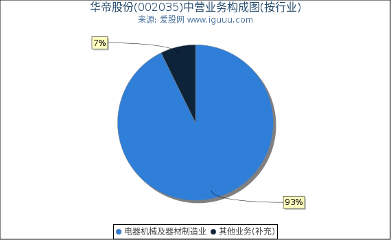 华帝股份(002035)主营业务构成图(按行业) 华帝股份(002035)主营业务构成图(按行业)