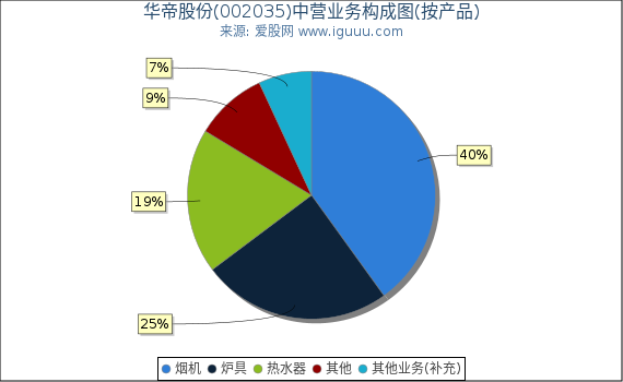 华帝股份(002035)主营业务构成图(按产品) 华帝股份(002035)主营业务构成图(按产品)