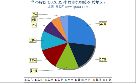 华帝股份(002035)主营业务构成图(按地区) 华帝股份(002035)主营业务构成图(按地区)