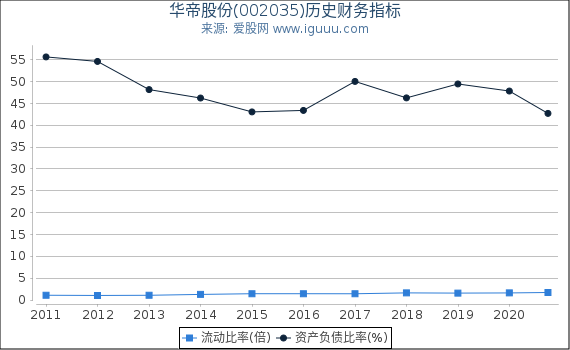 华帝股份(002035)股东权益比率、固定资产比率等历史财务指标图 华帝股份(002035)股东权益比率、固定资产比率等历史财务指标图