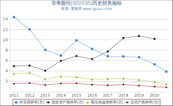 华帝股份(002035)股东权益比率、固定资产比率等历史财务指标图 华帝股份(002035)股东权益比率、固定资产比率等历史财务指标图