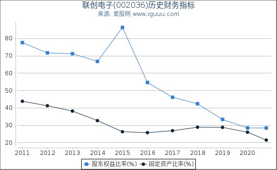 联创电子(002036)股东权益比率、固定资产比率等历史财务指标图 联创电子(002036)股东权益比率、固定资产比率等历史财务指标图