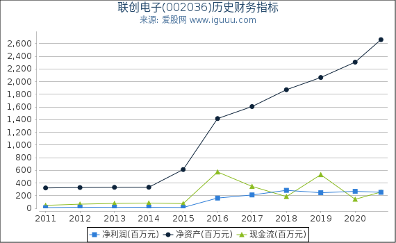 联创电子(002036)股东权益比率、固定资产比率等历史财务指标图 联创电子(002036)股东权益比率、固定资产比率等历史财务指标图