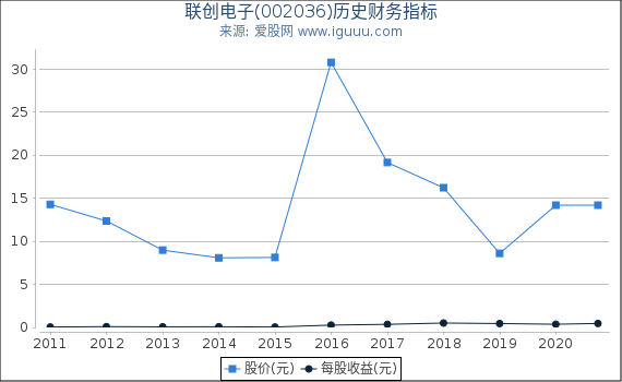 联创电子(002036)股东权益比率、固定资产比率等历史财务指标图 联创电子(002036)股东权益比率、固定资产比率等历史财务指标图