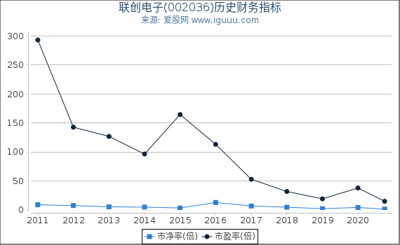 联创电子(002036)股东权益比率、固定资产比率等历史财务指标图 联创电子(002036)股东权益比率、固定资产比率等历史财务指标图