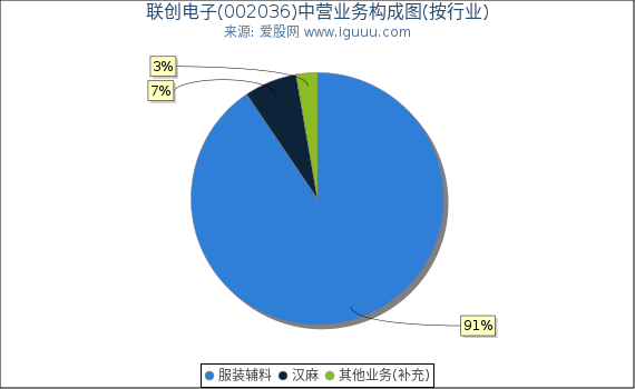 联创电子(002036)主营业务构成图(按行业) 联创电子(002036)主营业务构成图(按行业)