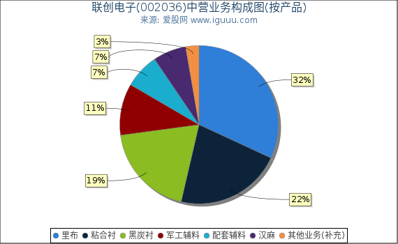 联创电子(002036)主营业务构成图(按产品) 联创电子(002036)主营业务构成图(按产品)