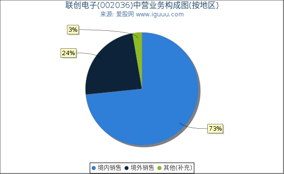 联创电子(002036)主营业务构成图(按地区) 联创电子(002036)主营业务构成图(按地区)
