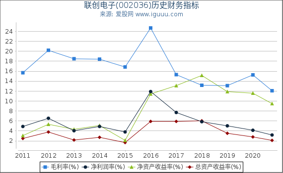 联创电子(002036)股东权益比率、固定资产比率等历史财务指标图 联创电子(002036)股东权益比率、固定资产比率等历史财务指标图