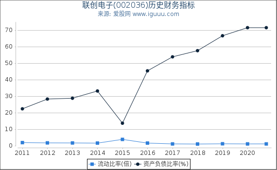 联创电子(002036)股东权益比率、固定资产比率等历史财务指标图 联创电子(002036)股东权益比率、固定资产比率等历史财务指标图