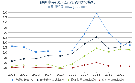联创电子(002036)股东权益比率、固定资产比率等历史财务指标图 联创电子(002036)股东权益比率、固定资产比率等历史财务指标图