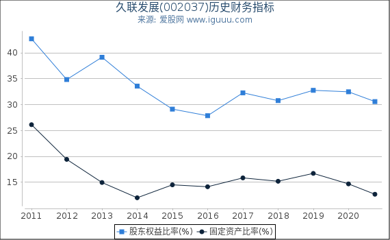 久联发展(002037)股东权益比率、固定资产比率等历史财务指标图 久联发展(002037)股东权益比率、固定资产比率等历史财务指标图