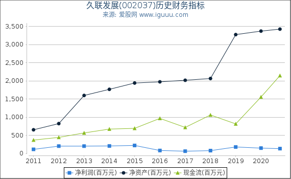 久联发展(002037)股东权益比率、固定资产比率等历史财务指标图 久联发展(002037)股东权益比率、固定资产比率等历史财务指标图