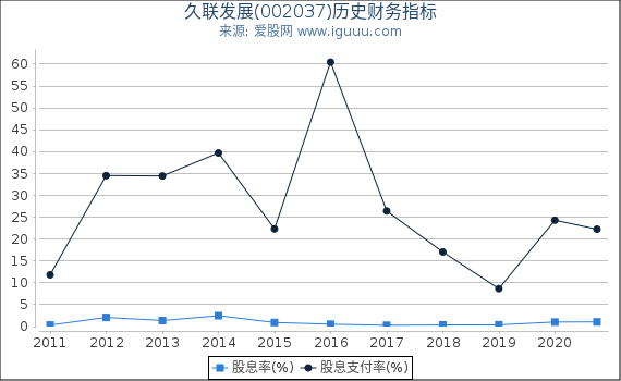 久联发展(002037)股东权益比率、固定资产比率等历史财务指标图 久联发展(002037)股东权益比率、固定资产比率等历史财务指标图