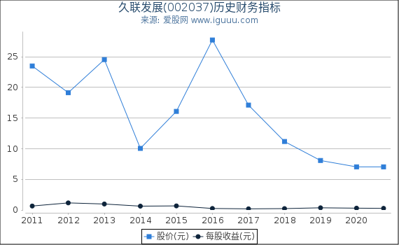 久联发展(002037)股东权益比率、固定资产比率等历史财务指标图 久联发展(002037)股东权益比率、固定资产比率等历史财务指标图
