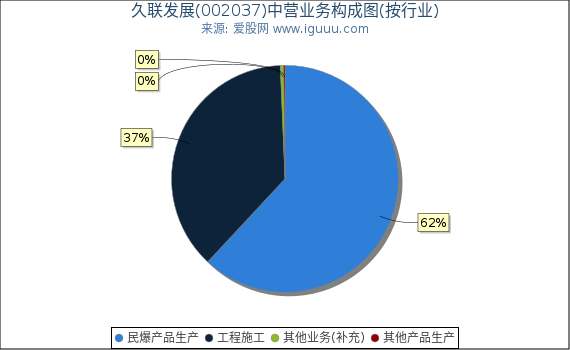 久联发展(002037)主营业务构成图(按行业) 久联发展(002037)主营业务构成图(按行业)