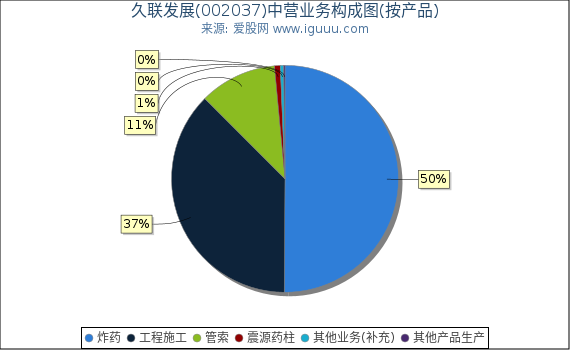 久联发展(002037)主营业务构成图(按产品) 久联发展(002037)主营业务构成图(按产品)