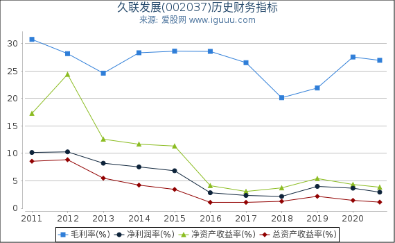 久联发展(002037)股东权益比率、固定资产比率等历史财务指标图 久联发展(002037)股东权益比率、固定资产比率等历史财务指标图